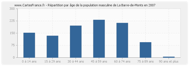 Répartition par âge de la population masculine de La Barre-de-Monts en 2007